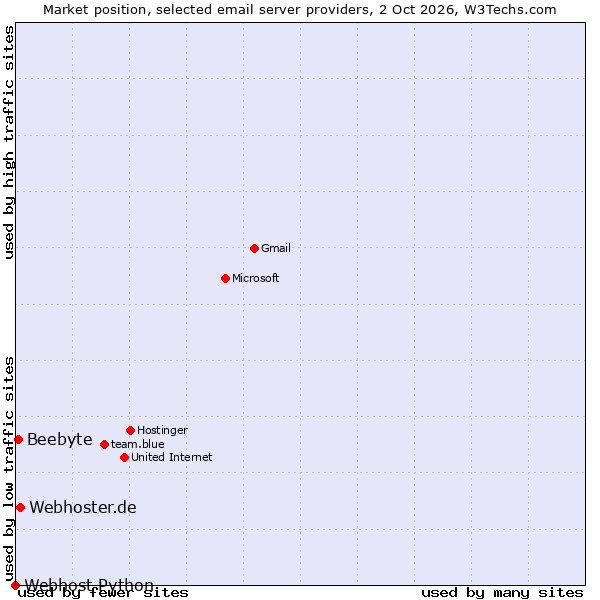 Market position of Webhoster.de vs. Beebyte vs. Webhost Python