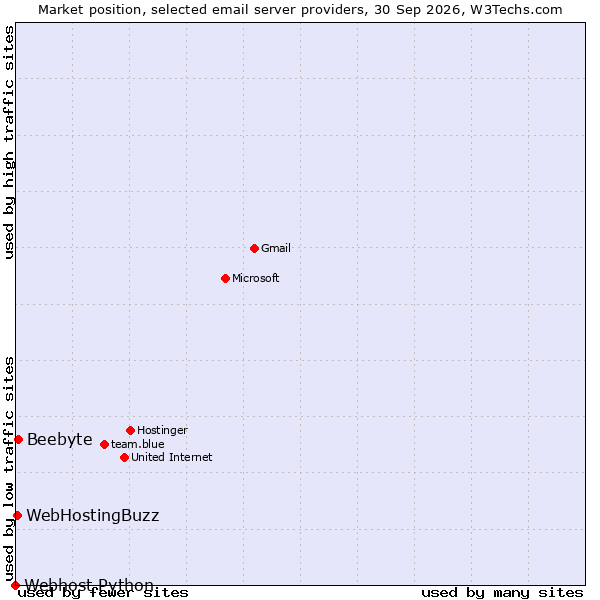 Market position of Beebyte vs. WebHostingBuzz vs. Webhost Python