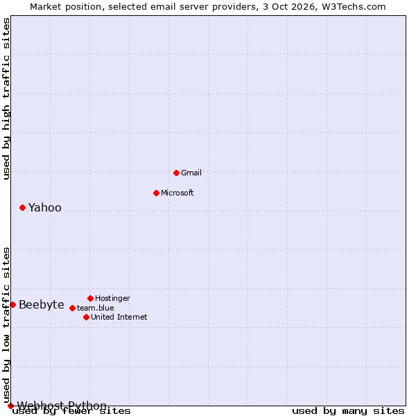Market position of Yahoo vs. Beebyte vs. Webhost Python