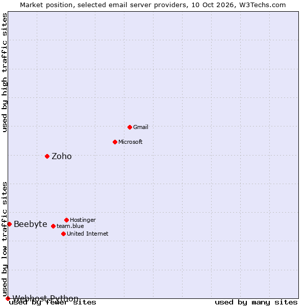 Market position of Zoho vs. Beebyte vs. Webhost Python