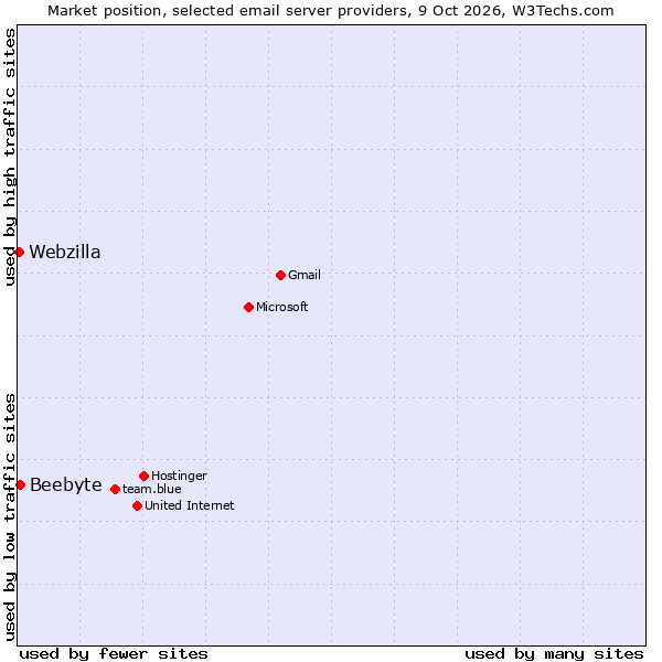 Market position of Beebyte vs. Webzilla