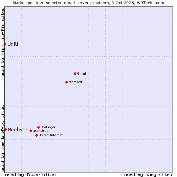 Market position of Beebyte vs. Uniti
