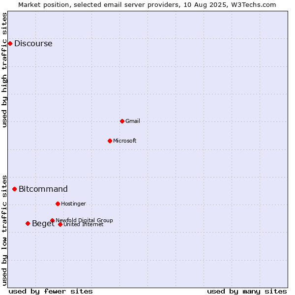 Market position of Beget vs. Bitcommand vs. Discourse