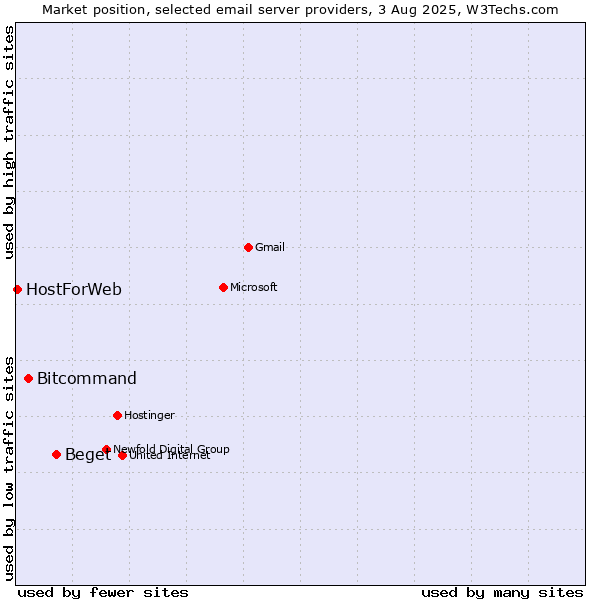 Market position of Beget vs. Bitcommand vs. HostForWeb