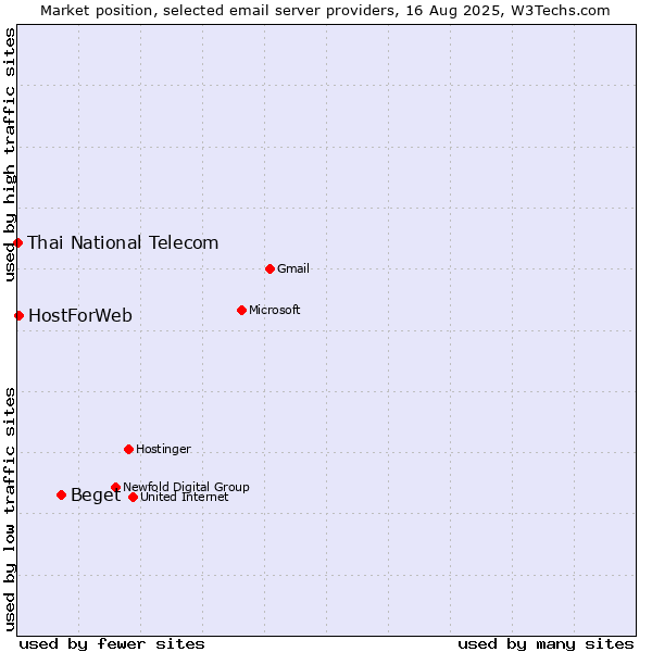 Market position of Beget vs. HostForWeb vs. Thai National Telecom