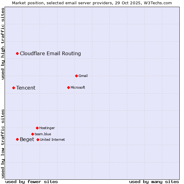 Market position of Beget vs. Cloudflare Email Routing vs. Tencent