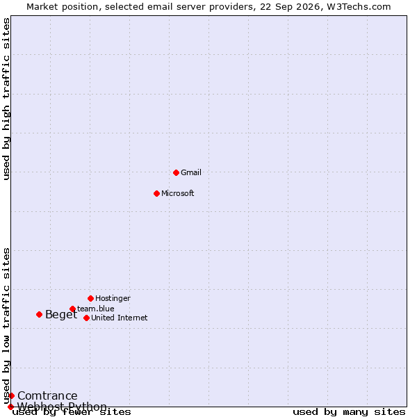 Market position of Beget vs. Comtrance vs. Webhost Python