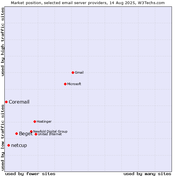 Market position of Beget vs. netcup vs. Coremail