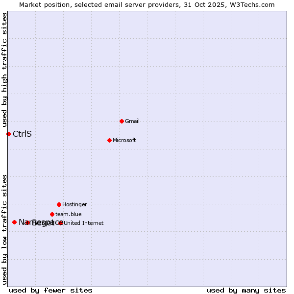 Market position of Beget vs. Namespace vs. CtrlS