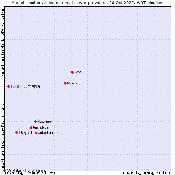 Market position of Beget vs. DHH Croatia vs. Webhost Python