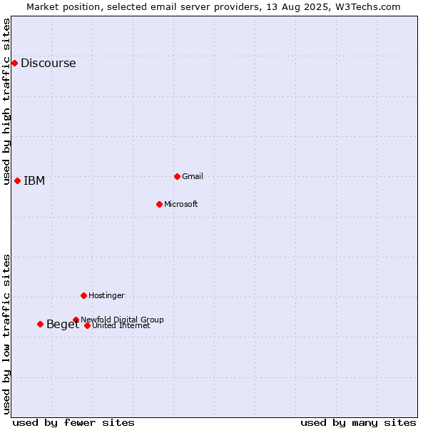 Market position of Beget vs. IBM vs. Discourse