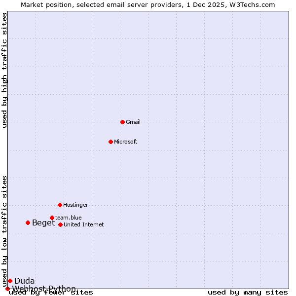 Market position of Beget vs. Duda vs. Webhost Python