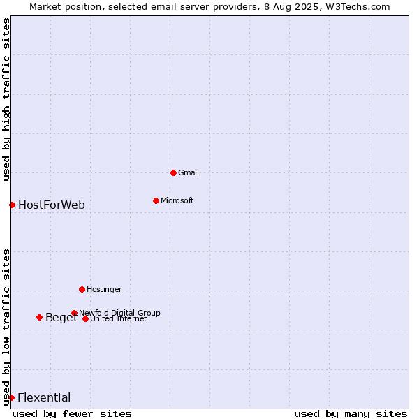Market position of Beget vs. HostForWeb vs. Flexential