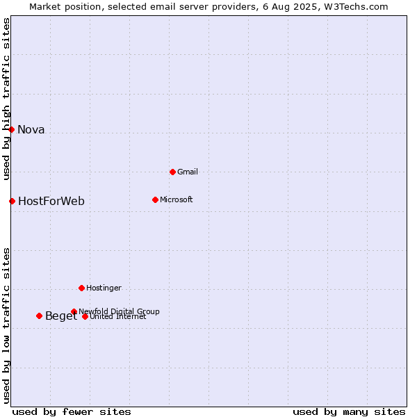 Market position of Beget vs. HostForWeb vs. Nova