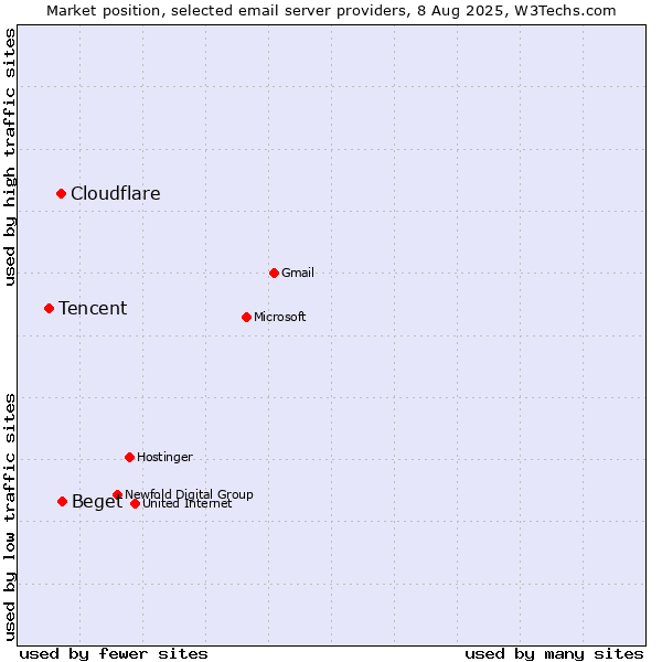 Market position of Beget vs. Cloudflare vs. Tencent