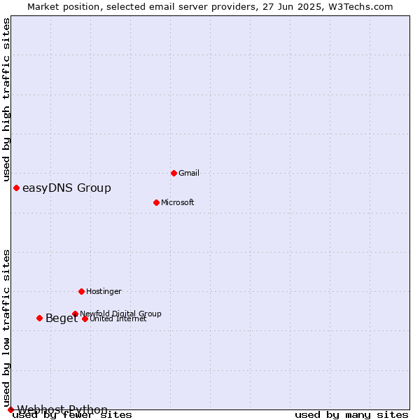 Market position of Beget vs. easyDNS Group vs. Webhost Python