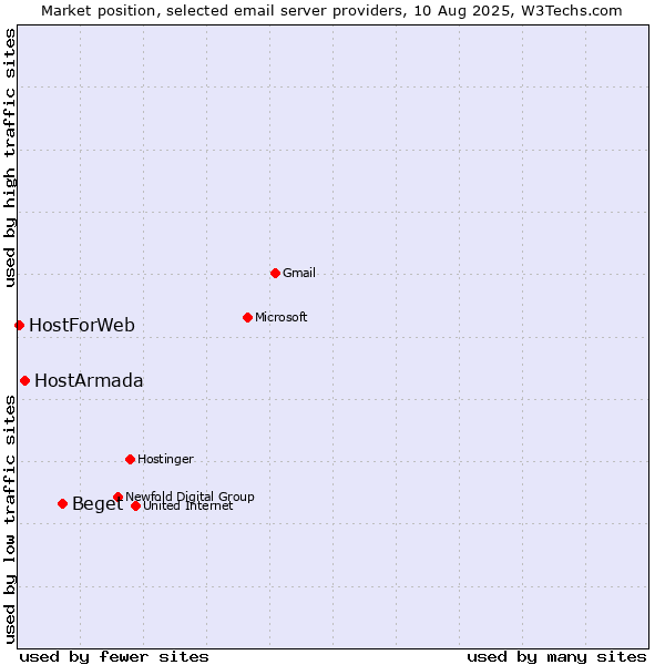 Market position of Beget vs. HostArmada vs. HostForWeb