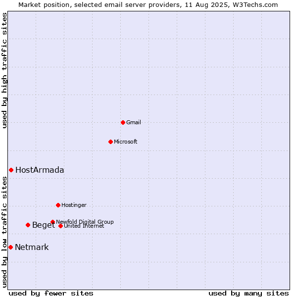 Market position of Beget vs. HostArmada vs. Netmark