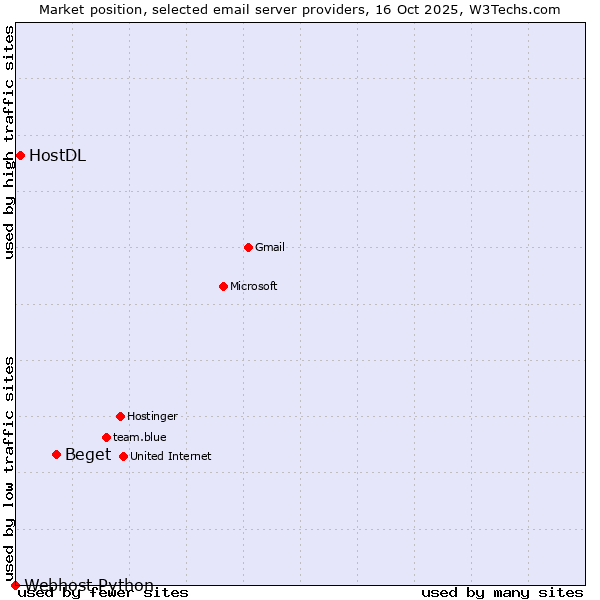 Market position of Beget vs. HostDL vs. Webhost Python