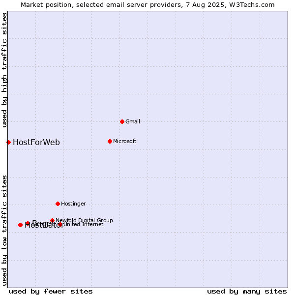 Market position of Beget vs. HostGator vs. HostForWeb