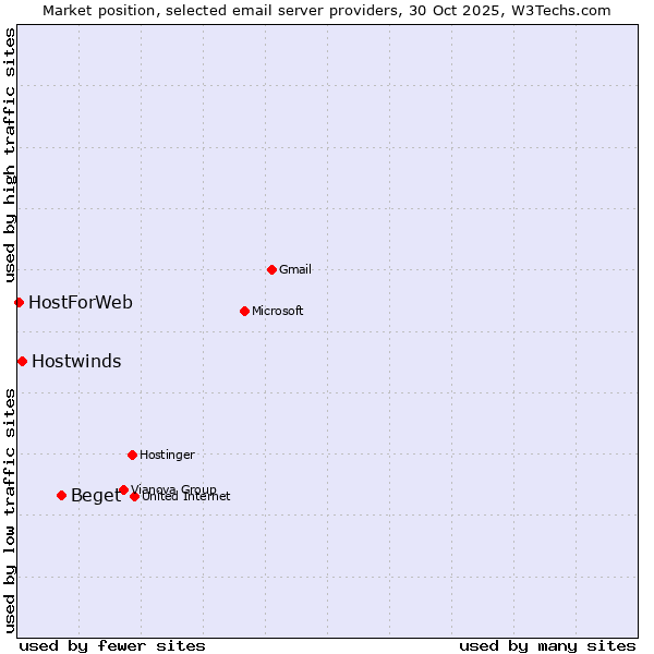 Market position of Beget vs. Hostwinds vs. HostForWeb