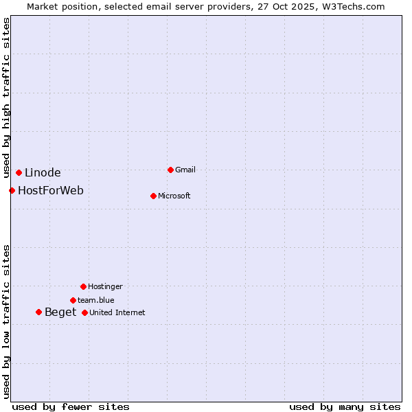 Market position of Beget vs. Linode vs. HostForWeb