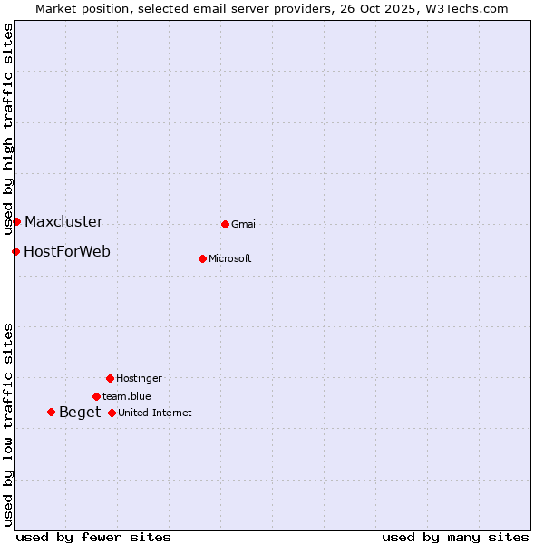 Market position of Beget vs. Maxcluster vs. HostForWeb