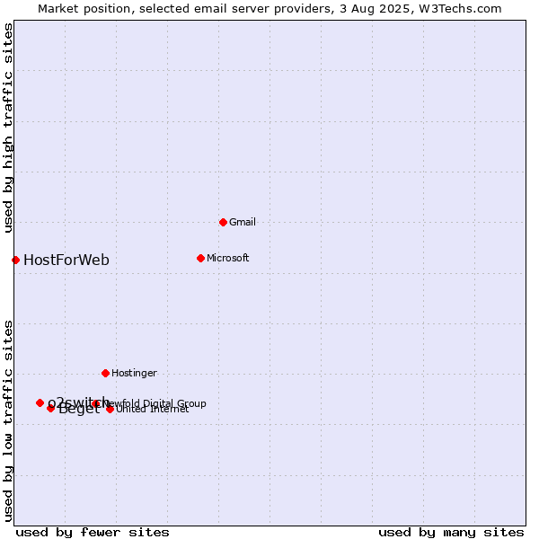 Market position of Beget vs. o2switch vs. HostForWeb
