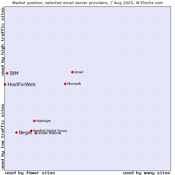 Market position of Beget vs. IBM vs. HostForWeb
