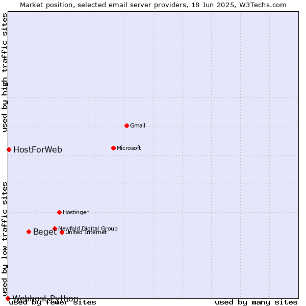 Market position of Beget vs. HostForWeb vs. Webhost Python