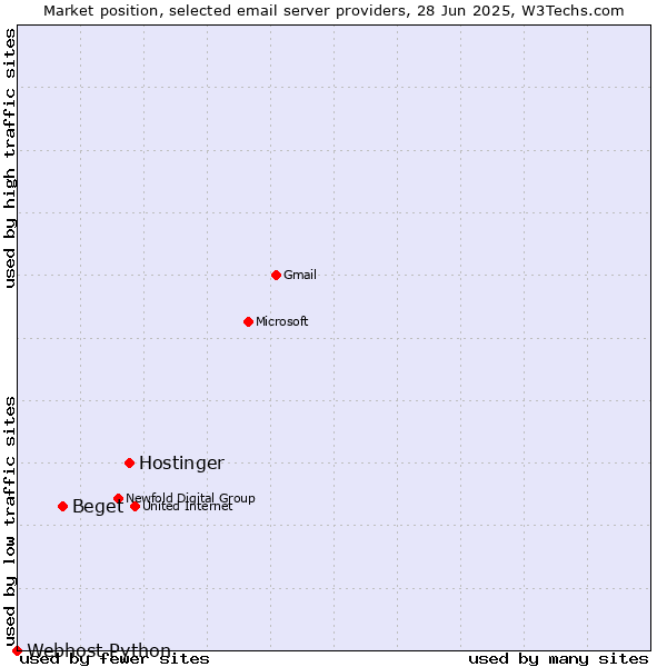 Market position of Hostinger vs. Beget vs. Webhost Python