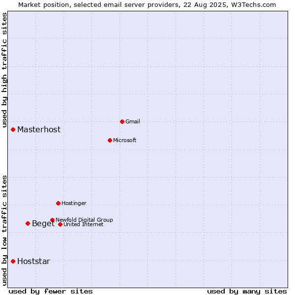 Market position of Beget vs. Masterhost vs. Hoststar