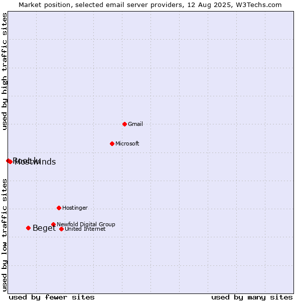 Market position of Beget vs. Hostwinds vs. Root.lu