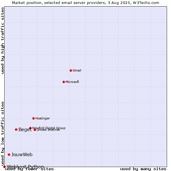 Market position of Beget vs. JouwWeb vs. Webhost Python