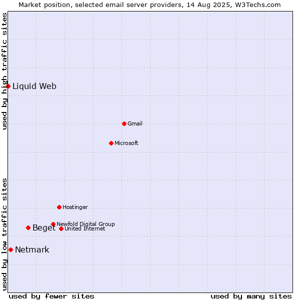 Market position of Beget vs. Netmark vs. Liquid Web