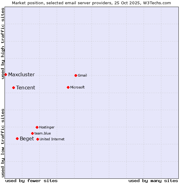Market position of Beget vs. Tencent vs. Maxcluster