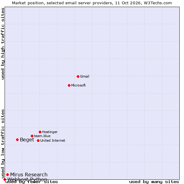 Market position of Beget vs. Mirus Research vs. Webhost Python