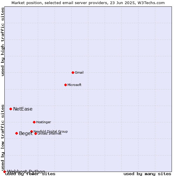 Market position of Beget vs. NetEase vs. Webhost Python