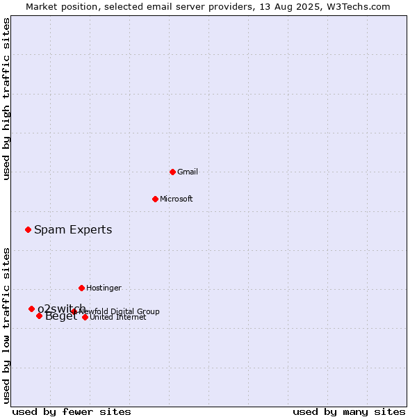 Market position of Beget vs. o2switch vs. Spam Experts