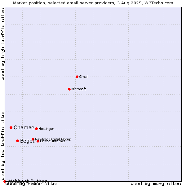 Market position of Beget vs. Onamae vs. Webhost Python