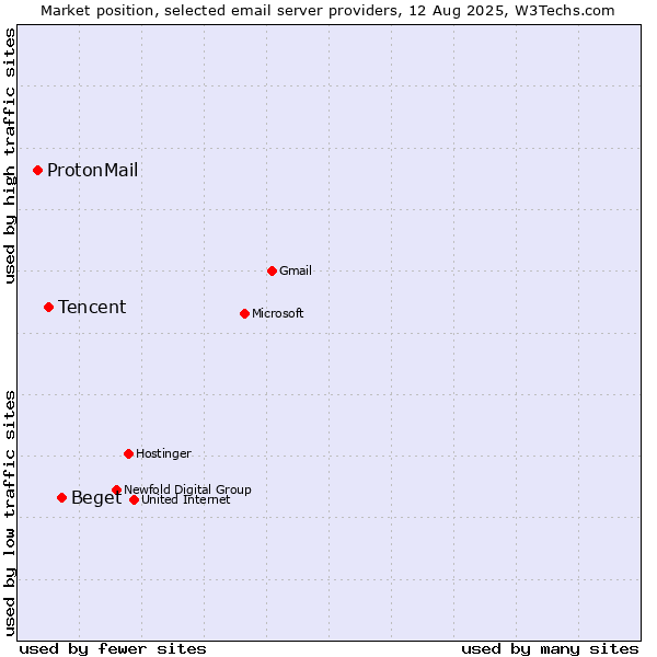 Market position of Beget vs. Tencent vs. ProtonMail