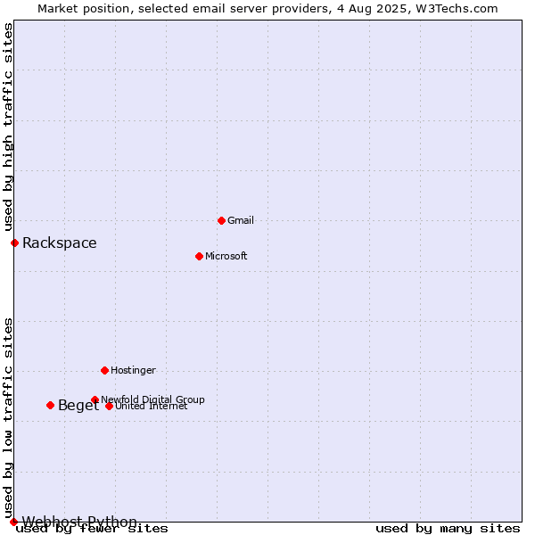 Market position of Beget vs. Rackspace vs. Webhost Python