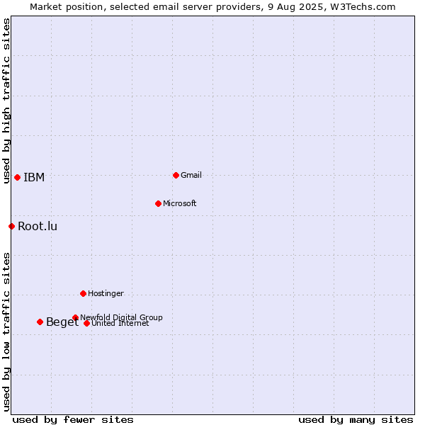 Market position of Beget vs. IBM vs. Root.lu