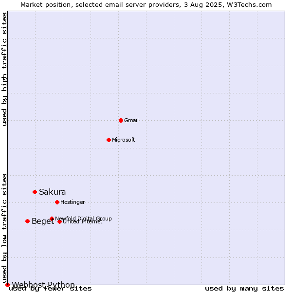 Market position of Sakura vs. Beget vs. Webhost Python