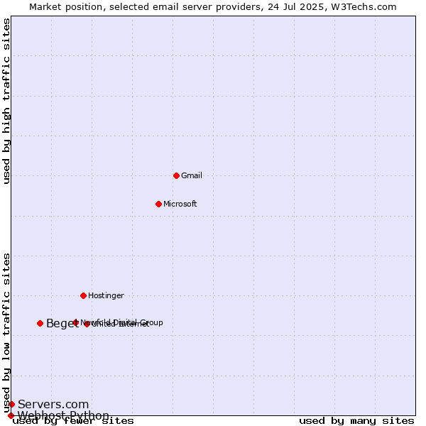 Market position of Beget vs. Servers.com vs. Webhost Python