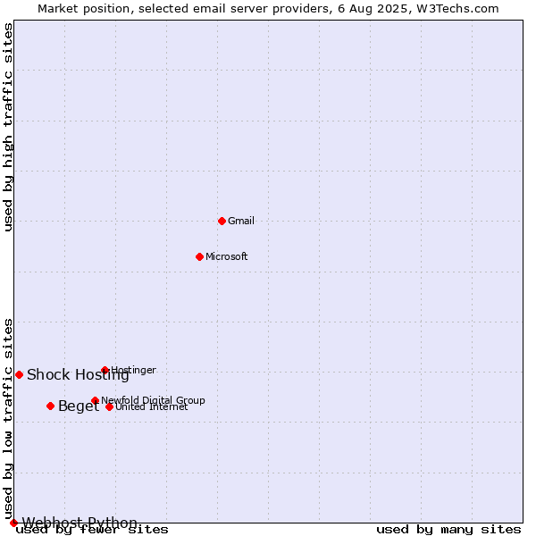 Market position of Beget vs. Shock Hosting vs. Webhost Python