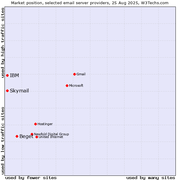 Market position of Beget vs. Skymail vs. IBM