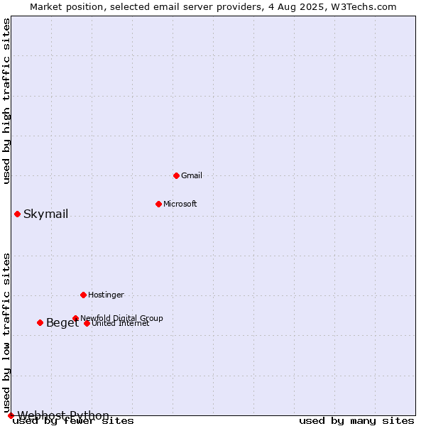 Market position of Beget vs. Skymail vs. Webhost Python