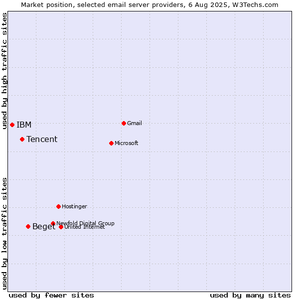 Market position of Beget vs. Tencent vs. IBM