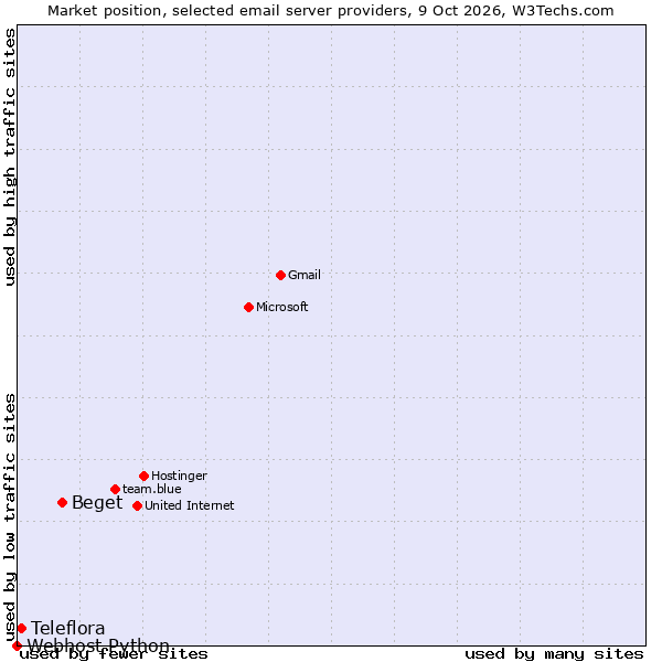 Market position of Beget vs. Teleflora vs. Webhost Python